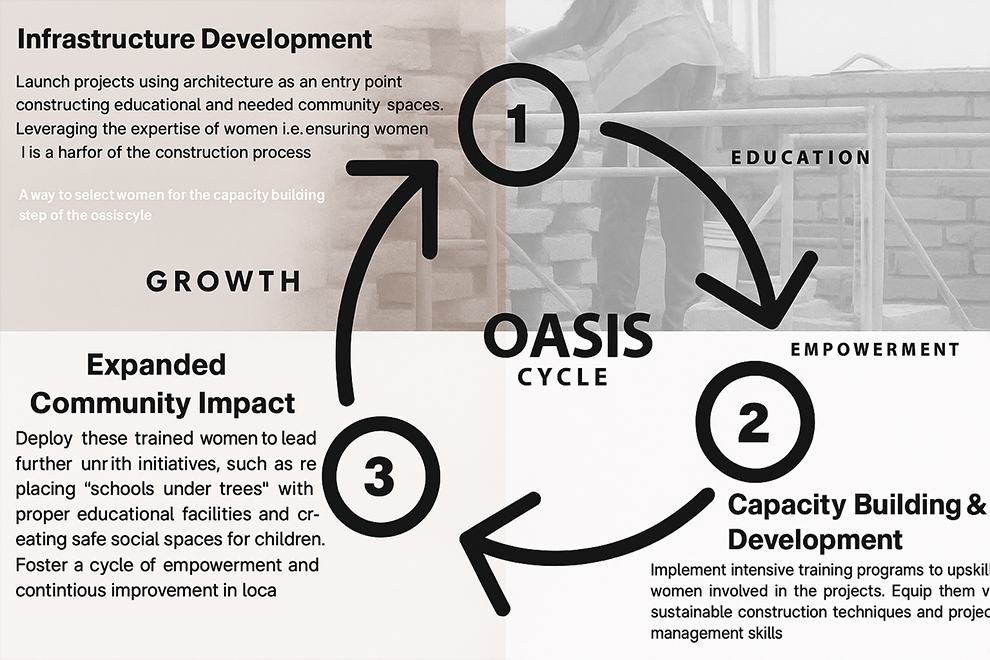 Diagram showing the stages of the Oasis Cycle by Fuertza